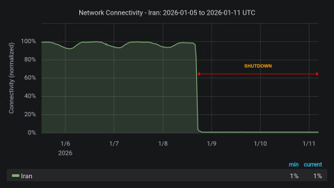 Un grafico mostra lo shutdown in Iran: la connettività passa dal 100% quasi allo 0%