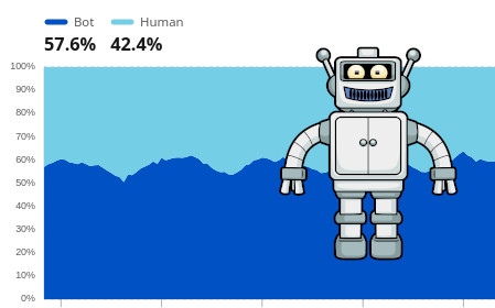 Un robot guarda il grafico con il numero di richieste HTTP fatte da Bot